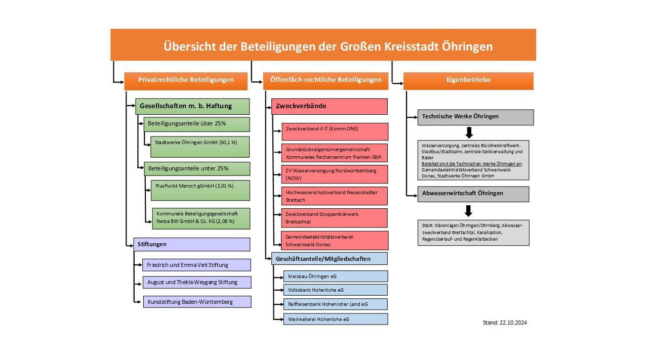Beteiligungen der Großen Kreisstadt Öhringen an privatrechtlichen und öffentlichen Einrichtungen