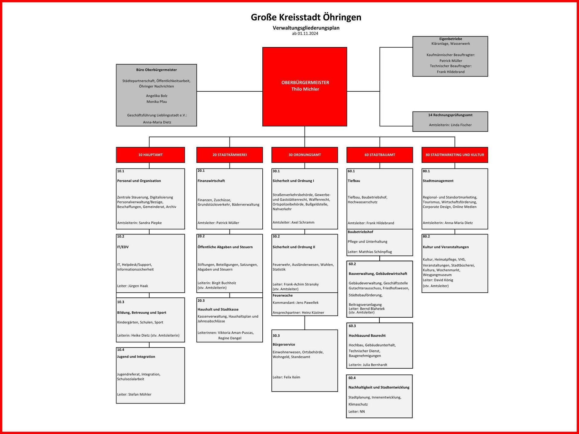 Organigramm der Stadt Öhringen
