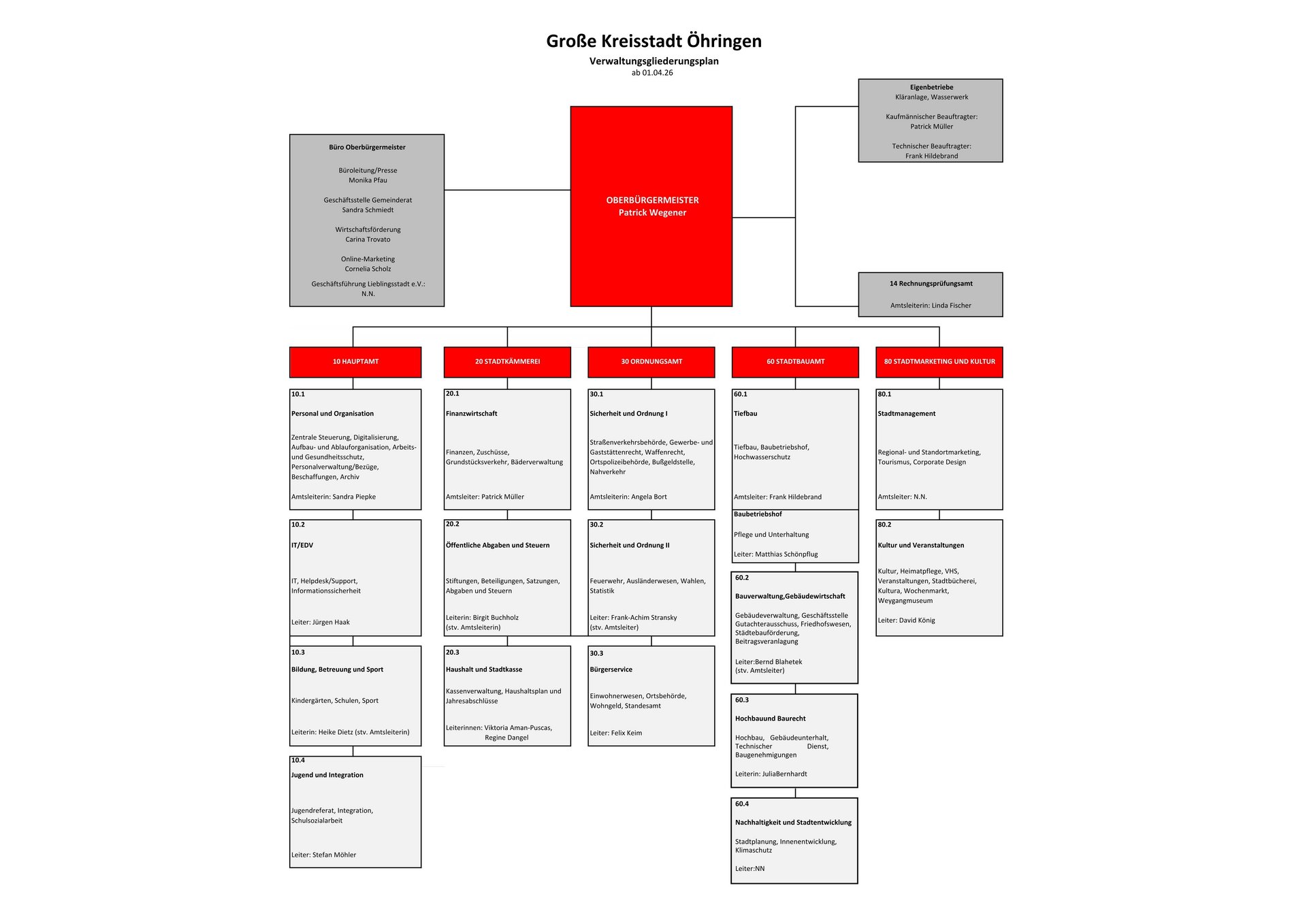 Organigramm Öhringen